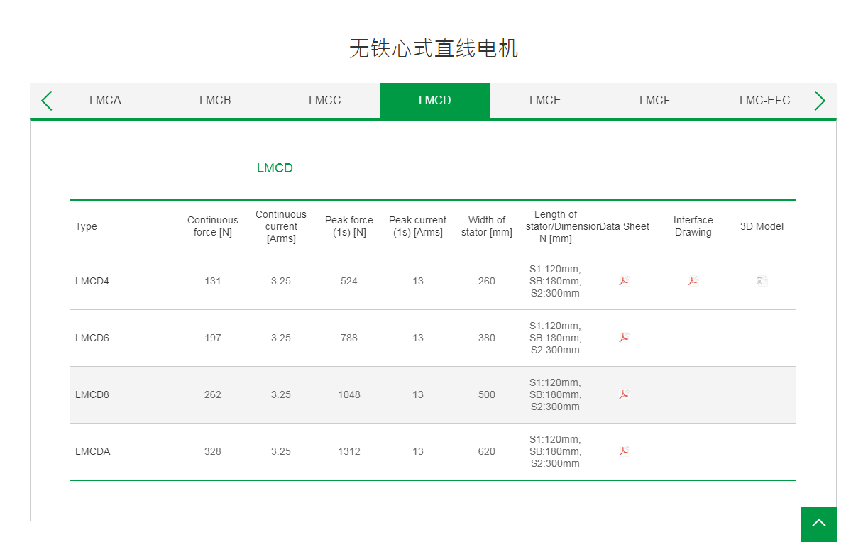 上銀無鐵心式直線電機:LMCD6