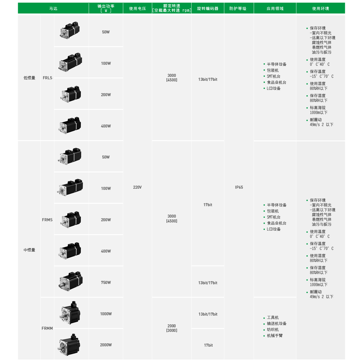 上銀伺服電機，HIWIN伺服電機,上銀FR系列FRLS10