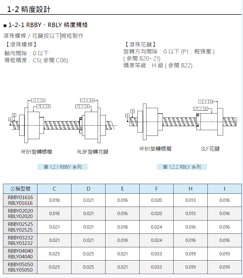 旋轉式精密滾珠螺桿花鍵RBBY04040