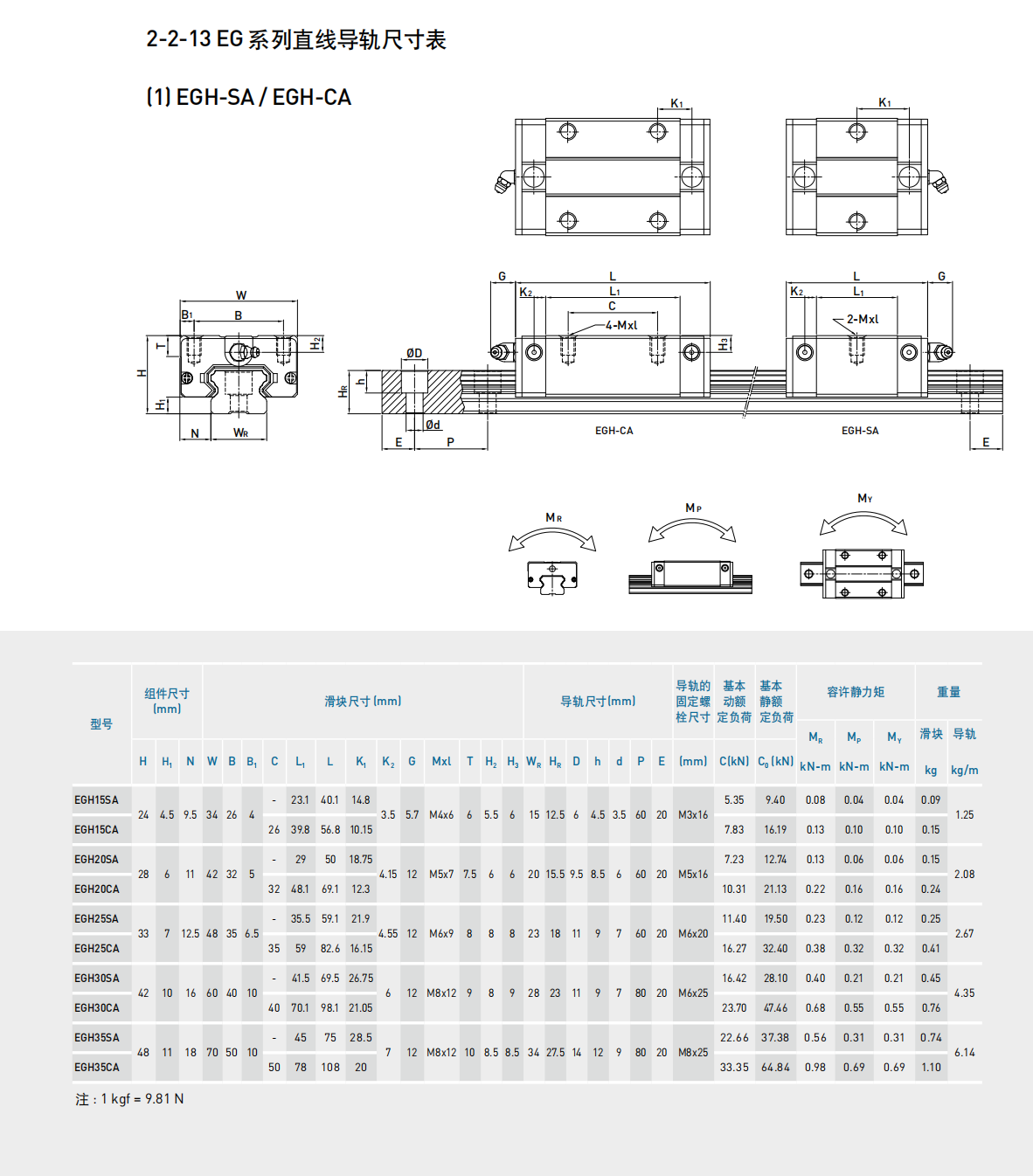 上銀滑塊EGW15SA