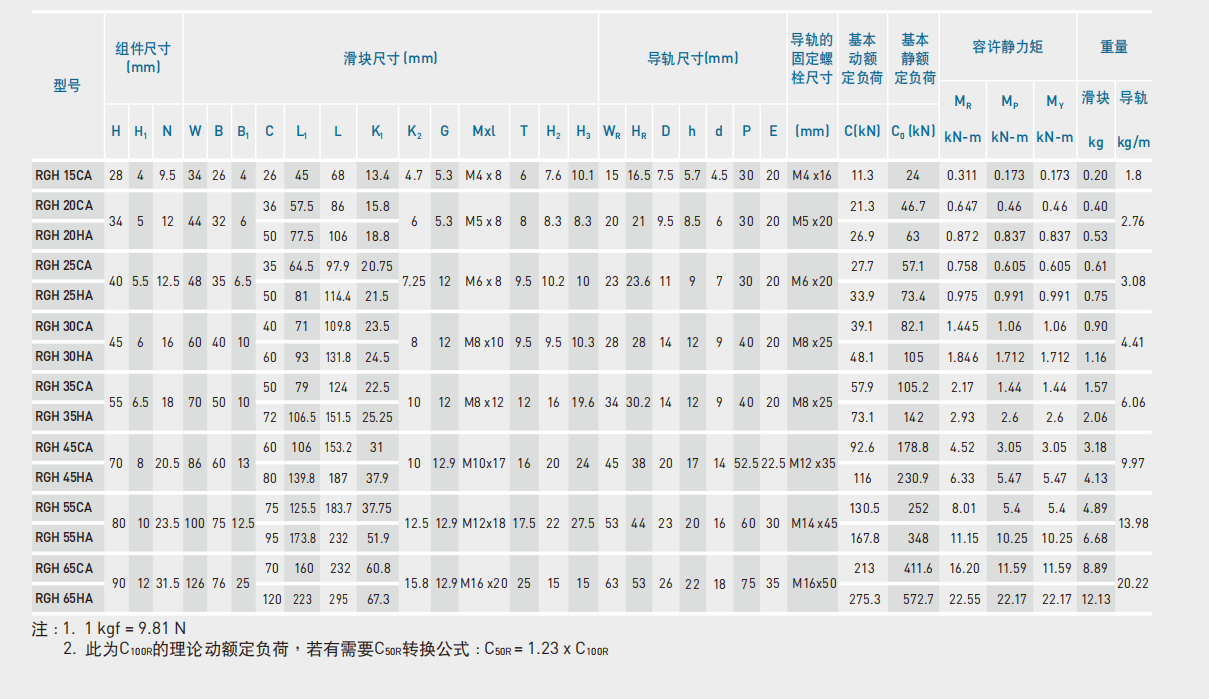 上銀直線導軌RG系列