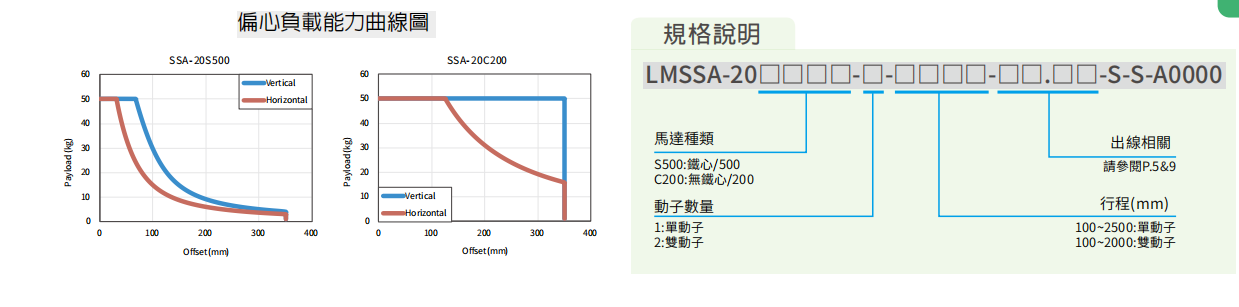 上銀直線電機LMSSA-20S500-2-1200