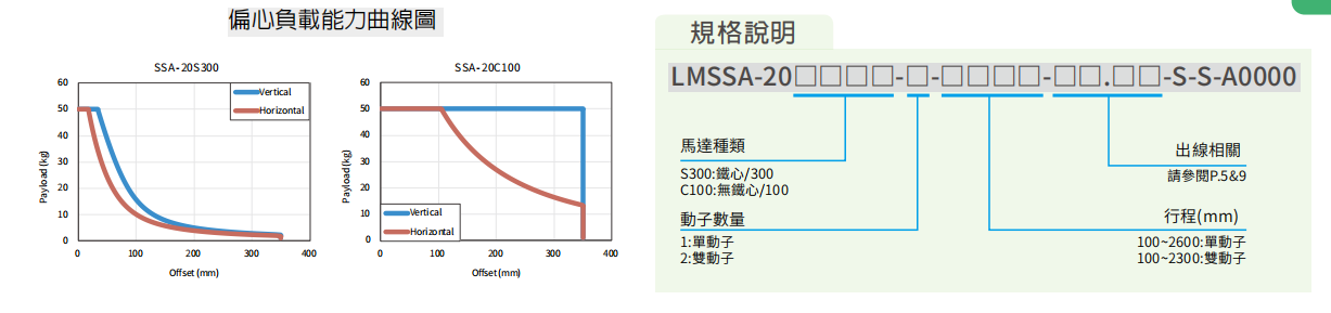 上銀直線電機LMSSA-20C100-2-900