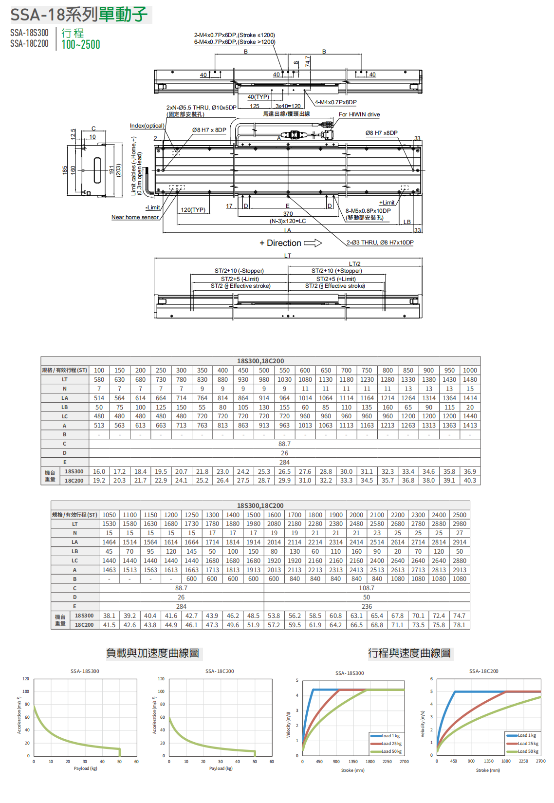 上銀直線電機LMSSA-18S300-1-300